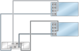 graphic showing Oracle ZFS Storage ZS4-4/ZS3-4 clustered controllers with two HBAs connected to one Oracle Storage Drive Enclosure DE2-24 disk shelf in a single chain graphic showing Oracle ZFS Storage ZS4-4/ZS3-4 clustered controllers with two HBAs connected to one Oracle Storage Drive Enclosure DE2-24 disk shelf in a single chain