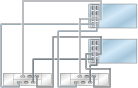 graphic showing Oracle ZFS Storage ZS4-4/ZS3-4 clustered controllers with two HBAs connected to two Oracle Storage Drive Enclosure DE2-24 disk shelves in two chains graphic showing Oracle ZFS Storage ZS4-4/ZS3-4 clustered controllers with two HBAs connected to two Oracle Storage Drive Enclosure DE2-24 disk shelves in two chains