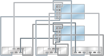 graphic showing Oracle ZFS Storage ZS3-4 clustered controllers with two HBAs connected to three mixed disk shelves in two chains (Oracle Storage Drive Enclosure DE2-24 shown on the left) graphic showing Oracle ZFS Storage ZS3-4 clustered controllers with two HBAs connected to three mixed disk shelves in two chains (Oracle Storage Drive Enclosure DE2-24 shown on the left)