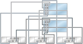 graphic showing Oracle ZFS Storage ZS4-4/ZS3-4 clustered controllers with two HBAs connected to three Oracle Storage Drive Enclosure DE2-24 disk shelves in three chains graphic showing Oracle ZFS Storage ZS4-4/ZS3-4 clustered controllers with two HBAs connected to three Oracle Storage Drive Enclosure DE2-24 disk shelves in three chains