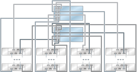 graphic showing Oracle ZFS Storage ZS4-4/ZS3-4 clustered controllers with two HBAs connected to multiple Oracle Storage Drive Enclosure DE2-24 disk shelves in four chains graphic showing Oracle ZFS Storage ZS4-4/ZS3-4 clustered controllers with two HBAs connected to multiple Oracle Storage Drive Enclosure DE2-24 disk shelves in four chains