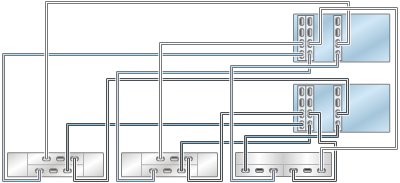 graphic showing Oracle ZFS Storage ZS3-4 clustered controllers with three HBAs connected to three mixed disk shelves in three chains (Oracle Storage Drive Enclosure DE2-24 shown on the left) graphic showing Oracle ZFS Storage ZS3-4 clustered controllers with three HBAs connected to three mixed disk shelves in three chains (Oracle Storage Drive Enclosure DE2-24 shown on the left)