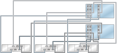 graphic showing Oracle ZFS Storage ZS4-4/ZS3-4 clustered controllers with three HBAs connected to three Oracle Storage Drive Enclosure DE2-24 disk shelves in three chains graphic showing Oracle ZFS Storage ZS4-4/ZS3-4 clustered controllers with three HBAs connected to three Oracle Storage Drive Enclosure DE2-24 disk shelves in three chains