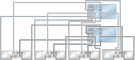 graphic showing Oracle ZFS Storage ZS4-4/ZS3-4 clustered controllers with three HBAs connected to four Oracle Storage Drive Enclosure DE2-24 disk shelves in four chains graphic showing Oracle ZFS Storage ZS4-4/ZS3-4 clustered controllers with three HBAs connected to four Oracle Storage Drive Enclosure DE2-24 disk shelves in four chains