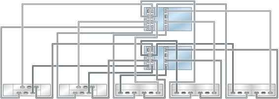 graphic showing Oracle ZFS Storage ZS3-4 clustered controllers with three HBAs connected to five mixed disk shelves in five chains (Oracle Storage Drive Enclosure DE2-24 shown on the left) graphic showing Oracle ZFS Storage ZS3-4 clustered controllers with three HBAs connected to five mixed disk shelves in five chains (Oracle Storage Drive Enclosure DE2-24 shown on the left)