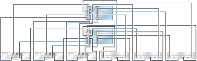 graphic showing Oracle ZFS Storage ZS3-4 clustered controllers with three HBAs connected to six mixed disk shelves in six chains (Oracle Storage Drive Enclosure DE2-24 shown on the left) graphic showing Oracle ZFS Storage ZS3-4 clustered controllers with three HBAs connected to six mixed disk shelves in six chains (Oracle Storage Drive Enclosure DE2-24 shown on the left)