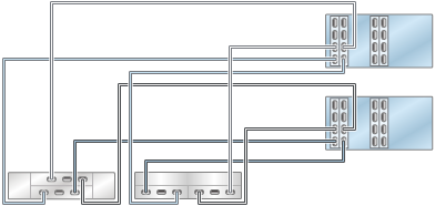 graphic showing Oracle ZFS Storage ZS3-4 clustered controllers with four HBAs connected to two mixed disk shelves in two chains (Oracle Storage Drive Enclosure DE2-24 shown on the left) graphic showing Oracle ZFS Storage ZS3-4 clustered controllers with four HBAs connected to two mixed disk shelves in two chains (Oracle Storage Drive Enclosure DE2-24 shown on the left)