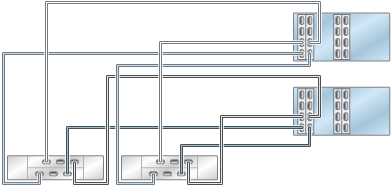graphic showing Oracle ZFS Storage ZS4-4/ZS3-4 clustered controllers with four HBAs connected to two Oracle Storage Drive Enclosure DE2-24 disk shelves in two chains graphic showing Oracle ZFS Storage ZS4-4/ZS3-4 clustered controllers with four HBAs connected to two Oracle Storage Drive Enclosure DE2-24 disk shelves in two chains