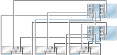 graphic showing Oracle ZFS Storage ZS4-4/ZS3-4 clustered controllers with four HBAs connected to three Oracle Storage Drive Enclosure DE2-24 disk shelves in three chains graphic showing Oracle ZFS Storage ZS4-4/ZS3-4 clustered controllers with four HBAs connected to three Oracle Storage Drive Enclosure DE2-24 disk shelves in three chains
