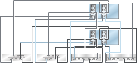 graphic showing Oracle ZFS Storage ZS3-4 clustered controllers with four HBAs connected to four mixed disk shelves in four chains (Oracle Storage Drive Enclosure DE2-24 shown on the left) graphic showing Oracle ZFS Storage ZS3-4 clustered controllers with four HBAs connected to four mixed disk shelves in four chains (Oracle Storage Drive Enclosure DE2-24 shown on the left)
