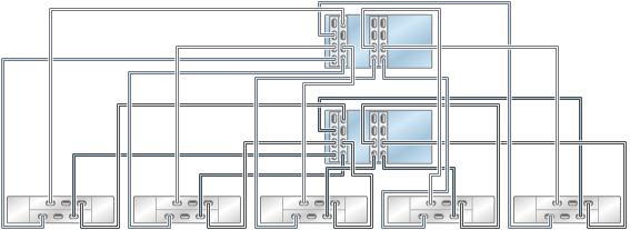 graphic showing Oracle ZFS Storage ZS4-4/ZS3-4 clustered controllers with four HBAs connected to five Oracle Storage Drive Enclosure DE2-24 disk shelves in five chains graphic showing Oracle ZFS Storage ZS4-4/ZS3-4 clustered controllers with four HBAs connected to five Oracle Storage Drive Enclosure DE2-24 disk shelves in five chains