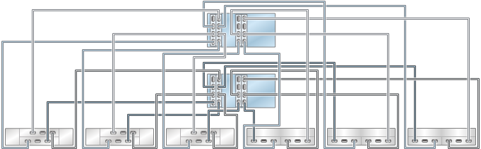 graphic showing Oracle ZFS Storage ZS3-4 clustered controllers with four HBAs connected to six mixed disk shelves in six chains (Oracle Storage Drive Enclosure DE2-24 shown on the left) graphic showing Oracle ZFS Storage ZS3-4 clustered controllers with four HBAs connected to six mixed disk shelves in six chains (Oracle Storage Drive Enclosure DE2-24 shown on the left)