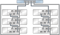 graphic showing Oracle ZFS Storage ZS3-2 standalone controller with one HBA connected to six Oracle Storage Drive Enclosure DE2-24 disk shelves in two chains graphic showing Oracle ZFS Storage ZS3-2 standalone controller with one HBA connected to six Oracle Storage Drive Enclosure DE2-24 disk shelves in two chains