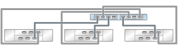 graphic showing Oracle ZFS Storage ZS3-2 standalone controller with two HBAs connected to three Oracle Storage Drive Enclosure DE2-24 disk shelves in three chains graphic showing Oracle ZFS Storage ZS3-2 standalone controller with two HBAs connected to three Oracle Storage Drive Enclosure DE2-24 disk shelves in three chains