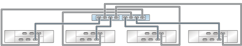 graphic showing Oracle ZFS Storage ZS3-2 standalone controller with two HBAs connected to four Oracle Storage Drive Enclosure DE2-24 disk shelves in four chains graphic showing Oracle ZFS Storage ZS3-2 standalone controller with two HBAs connected to four Oracle Storage Drive Enclosure DE2-24 disk shelves in four chains