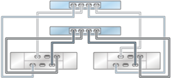 graphic showing Oracle ZFS Storage ZS3-2 clustered controllers with one HBA connected to two Oracle Storage Drive Enclosure DE2-24 disk shelves in two chains graphic showing Oracle ZFS Storage ZS3-2 clustered controllers with one HBA connected to two Oracle Storage Drive Enclosure DE2-24 disk shelves in two chains
