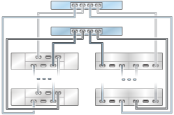 graphic showing Oracle ZFS Storage ZS3-2 clustered controllers with one HBA connected to multiple mixed disk shelves in two chains (Oracle Storage Drive Enclosure DE2-24 shown on the left) graphic showing Oracle ZFS Storage ZS3-2 clustered controllers with one HBA connected to multiple mixed disk shelves in two chains (Oracle Storage Drive Enclosure DE2-24 shown on the left)