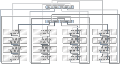 graphic showing Oracle ZFS Storage ZS3-2 clustered controllers with two HBAs connected to sixteen Oracle Storage Drive Enclosure DE2-24 disk shelves in four chains graphic showing Oracle ZFS Storage ZS3-2 clustered controllers with two HBAs connected to sixteen Oracle Storage Drive Enclosure DE2-24 disk shelves in four chains