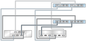 graphic showing Oracle ZFS Storage ZS3-2 clustered controller with two HBAs connected to two mixed disk shelves in two chains (Oracle Storage Drive Enclosure DE2-24 shown on the left) graphic showing Oracle ZFS Storage ZS3-2 clustered controller with two HBAs connected to two mixed disk shelves in two chains (Oracle Storage Drive Enclosure DE2-24 shown on the left)