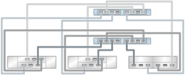 graphic showing Oracle ZFS Storage ZS3-2 clustered controller with two HBAs connected to three mixed disk shelves in three chains (Oracle Storage Drive Enclosure DE2-24 shown on the left) graphic showing Oracle ZFS Storage ZS3-2 clustered controller with two HBAs connected to three mixed disk shelves in three chains (Oracle Storage Drive Enclosure DE2-24 shown on the left)