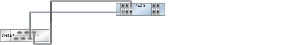 graphic showing Sun ZFS Storage 7420 standalone controller with five HBAs connected to one Oracle Storage Drive Enclosure DE2-24 disk shelf in a single chain