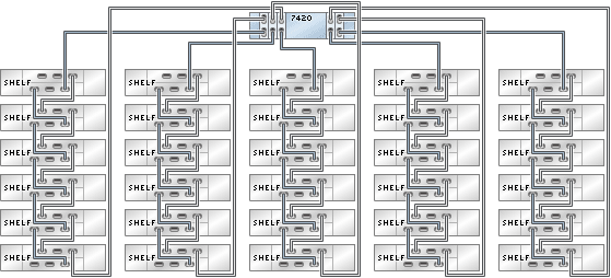 graphic showing Sun ZFS Storage 7420 standalone controller with five HBAs connected to 30 Oracle Storage Drive Enclosure DE2-24 disk shelves in five chains