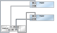 graphic showing Sun ZFS Storage 7420 clustered controllers with two HBAs connected to one Oracle Storage Drive Enclosure DE2-24 disk shelf in a single chain
