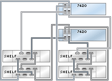 graphic showing Sun ZFS Storage 7420 clustered controllers with two HBAs connected to four Oracle Storage Drive Enclosure DE2-24 disk shelves in two chains