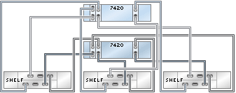 graphic showing Sun ZFS Storage 7420 clustered controllers with three HBAs connected to three Oracle Storage Drive Enclosure DE2-24 disk shelves in three chains