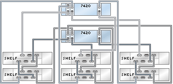 graphic showing Sun ZFS Storage 7420 clustered controllers with three HBAs connected to six Oracle Storage Drive Enclosure DE2-24 disk shelves in three chains