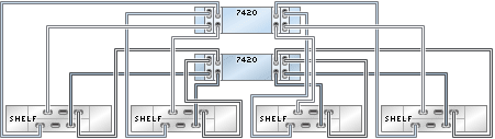 graphic showing Sun ZFS Storage 7420 clustered controllers with four HBAs connected to four Oracle Storage Drive Enclosure DE2-24 disk shelves in four chains
