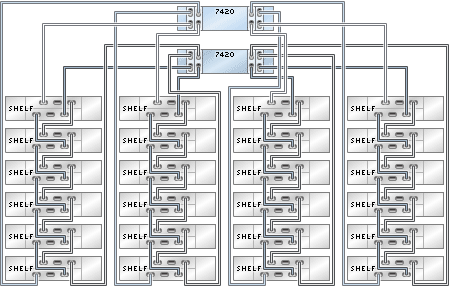 graphic showing Sun ZFS Storage 7420 clustered controllers with four HBAs connected to 24 Sun Disk Shelves in four chains