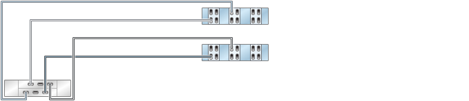 graphic showing Sun ZFS Storage 7420 clustered controllers with six HBAs connected to one Oracle Storage Drive Enclosure DE2-24 disk shelf in a single chain