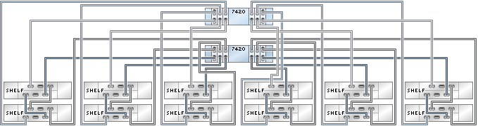 graphic showing Sun ZFS Storage 7420 clustered controllers with six HBAs connected to 12 Oracle Storage Drive Enclosure DE2-24 disk shelves in six chains