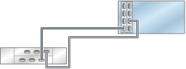 graphic showing Sun ZFS Storage 7420 standalone controller with two HBAs connected to one Oracle Storage Drive Enclosure DE2-24 disk shelf in a single chain