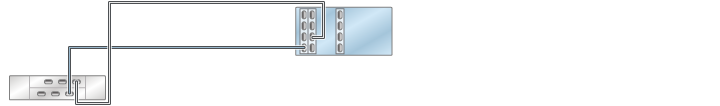 graphic showing Oracle ZFS Storage ZS4-4/ZS3-4 standalone controller with three HBAs connected to one Oracle Storage Drive Enclosure DE2-24 disk shelf in a single chain