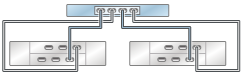 graphic showing Sun ZFS Storage 7320 standalone controller with one HBA connected to two Oracle Storage Drive Enclosure DE2-24 disk shelves in two chains