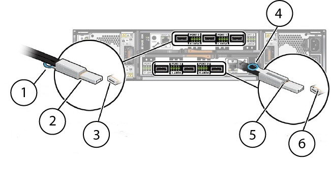 This graphic shows Attaching a Mini-SAS Cable to an Oracle Storage Drive Enclosure DE2-24P Disk Shelf