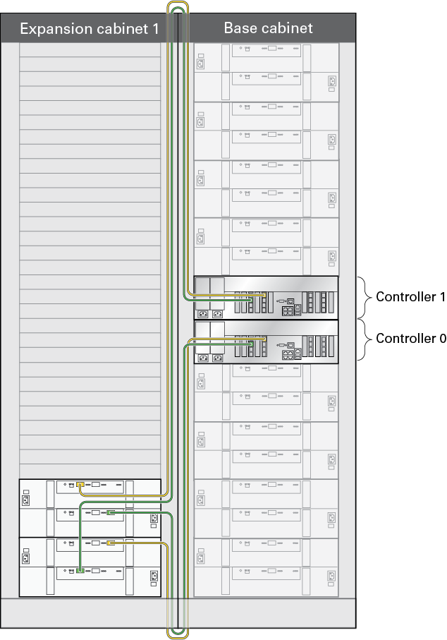 This graphic shows Cabling Controllers in a Base Cabinet to Disk Shelves in an Expansion Cabinet (Oracle ZFS Storage ZS4-4 to Oracle Storage Drive Enclosure DE2-24C shown)