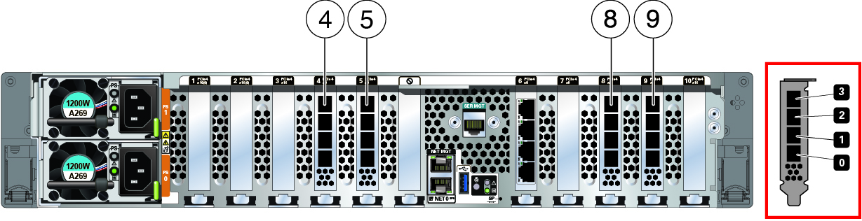 This graphic shows Oracle ZFS Storage ZS9-2 HE controller Back Panel with HBA Slot Numbers. This graphic shows Oracle ZFS Storage ZS9-2 HE controller Back Panel with HBA Slot Numbers.