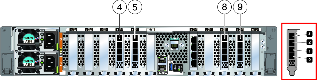 This graphic shows Oracle ZFS Storage ZS9-2 HE controller Back Panel with HBA Slot Numbers.