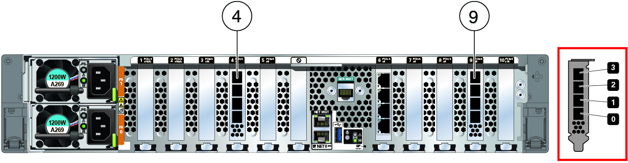 This graphic shows Oracle ZFS Storage ZS9-2 MR Back Panel with HBA Slot Numbers.
