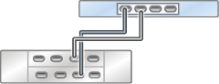 Graphic showing standalone Oracle ZFS Storage ZS3-2 controller with one HBA connected to one Oracle Storage Drive Enclosure DE3-24 disk shelf in a single chain Graphic showing standalone Oracle ZFS Storage ZS3-2 controller with one HBA connected to one Oracle Storage Drive Enclosure DE3-24 disk shelf in a single chain