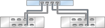 Graphic showing standalone Oracle ZFS Storage ZS3-2 controller with one HBA connected to two Oracle Storage Drive Enclosure DE3-24 disk shelves in two chains Graphic showing standalone Oracle ZFS Storage ZS3-2 controller with one HBA connected to two Oracle Storage Drive Enclosure DE3-24 disk shelves in two chains