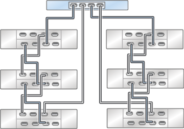 Graphic showing standalone Oracle ZFS Storage ZS3-2 controller with one HBA connected to six Oracle Storage Drive Enclosure DE3-24 disk shelves in two chains Graphic showing standalone Oracle ZFS Storage ZS3-2 controller with one HBA connected to six Oracle Storage Drive Enclosure DE3-24 disk shelves in two chains