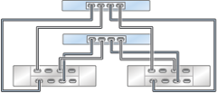 Graphic showing clustered Oracle ZFS Storage ZS3-2 controllers with one HBA connected to two Oracle Storage Drive Enclosure DE3-24 disk shelves in two chains Graphic showing clustered Oracle ZFS Storage ZS3-2 controllers with one HBA connected to two Oracle Storage Drive Enclosure DE3-24 disk shelves in two chains