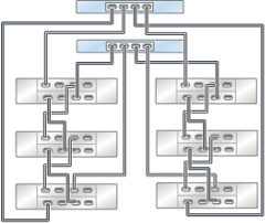 Graphic showing clustered Oracle ZFS Storage ZS3-2 controllers with one HBA connected to six Oracle Storage Drive Enclosure DE3-24 disk shelves in two chains Graphic showing clustered Oracle ZFS Storage ZS3-2 controllers with one HBA connected to six Oracle Storage Drive Enclosure DE3-24 disk shelves in two chains