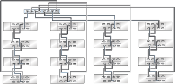 Graphic showing standalone Oracle ZFS Storage ZS3-2 controller with two HBAs connected to sixteen Oracle Storage Drive Enclosure DE3-24 disk shelves in four chains Graphic showing standalone Oracle ZFS Storage ZS3-2 controller with two HBAs connected to sixteen Oracle Storage Drive Enclosure DE3-24 disk shelves in four chains