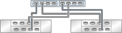 Graphic showing standalone Oracle ZFS Storage ZS3-2 controller with two HBAs connected to two Oracle Storage Drive Enclosure DE3-24 disk shelves in two chains Graphic showing standalone Oracle ZFS Storage ZS3-2 controller with two HBAs connected to two Oracle Storage Drive Enclosure DE3-24 disk shelves in two chains