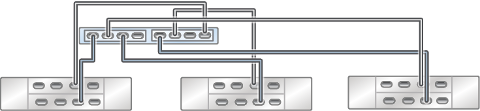 Graphic showing standalone Oracle ZFS Storage ZS3-2 controller with two HBAs connected to three Oracle Storage Drive Enclosure DE3-24 disk shelves in three chains Graphic showing standalone Oracle ZFS Storage ZS3-2 controller with two HBAs connected to three Oracle Storage Drive Enclosure DE3-24 disk shelves in three chains